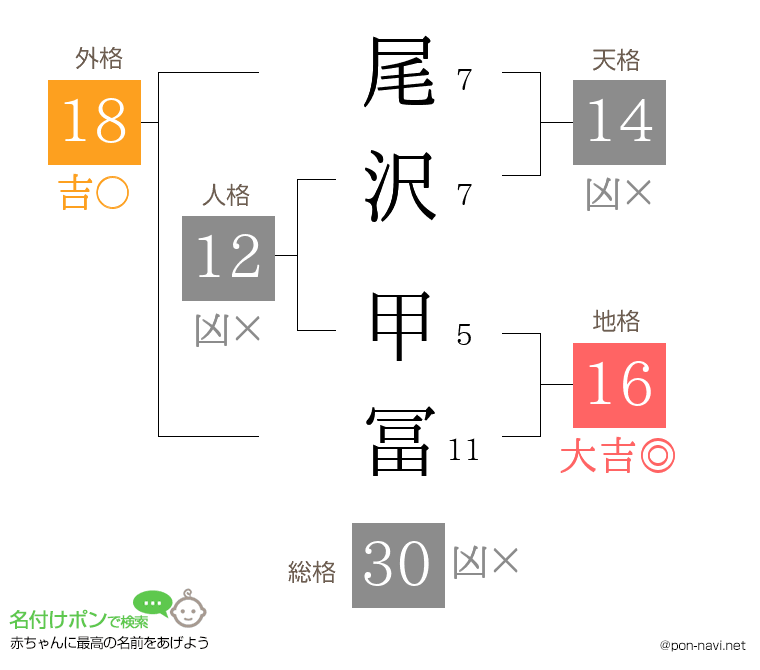 尾沢 甲冨さんの姓名判断結果
