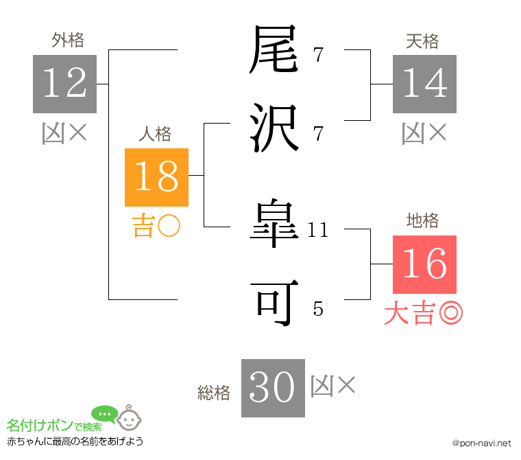 尾沢 皐可さんの姓名判断結果