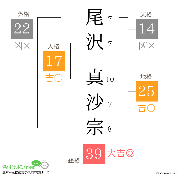尾沢 真沙宗さんの姓名判断結果