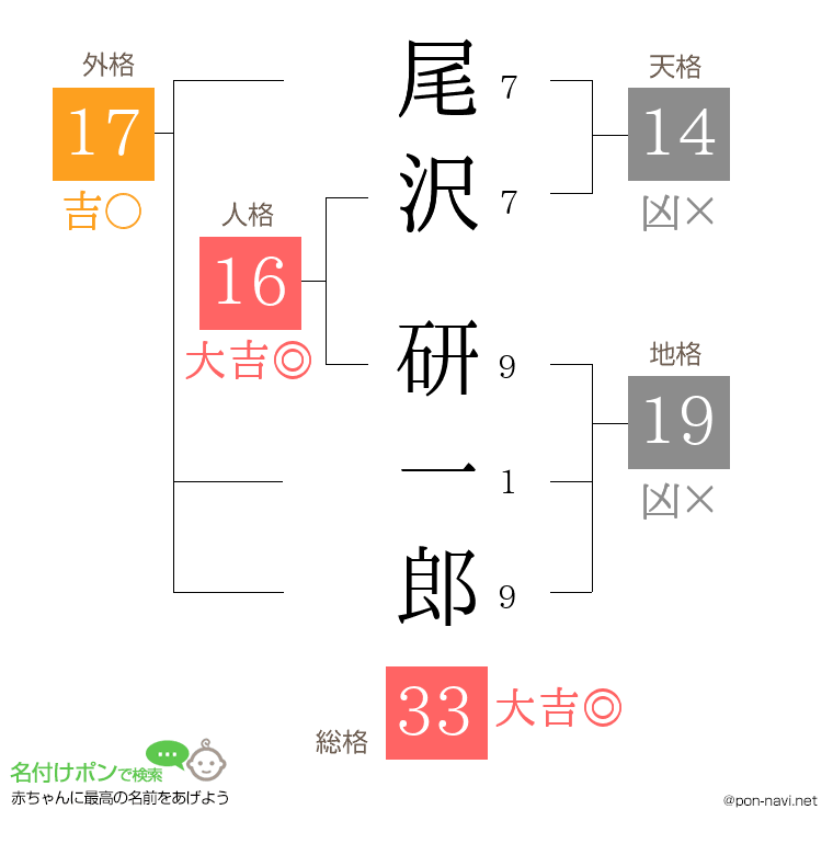 尾沢 研一郎さんの姓名判断結果