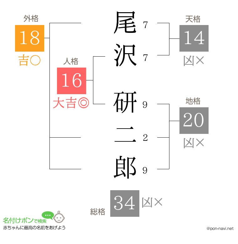 尾沢 研二郎さんの姓名判断結果