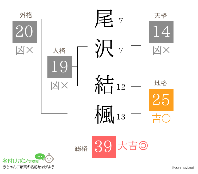 尾沢 結楓さんの姓名判断結果