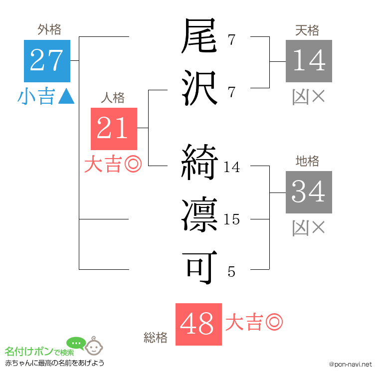 尾沢 綺凛可さんの姓名判断結果
