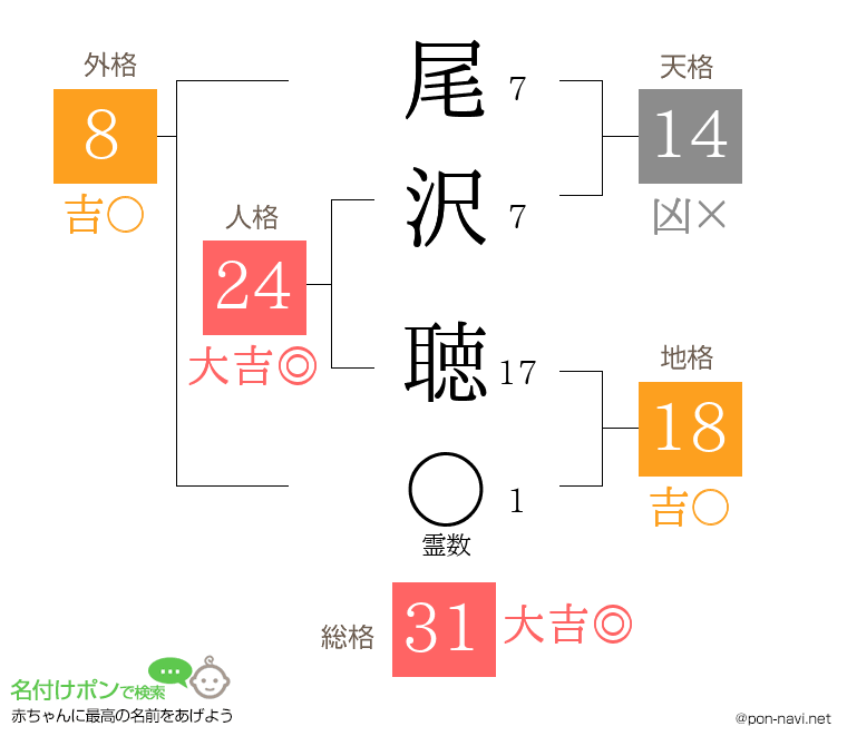 尾沢 聴さんの姓名判断結果