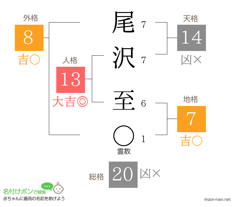 尾沢 至さんの姓名判断結果
