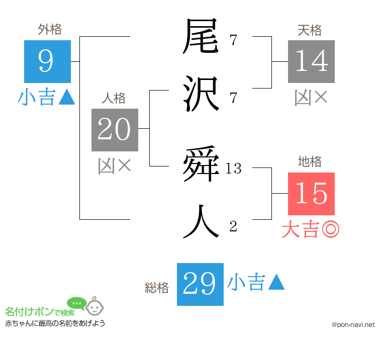 尾沢 舜人さんの姓名判断結果