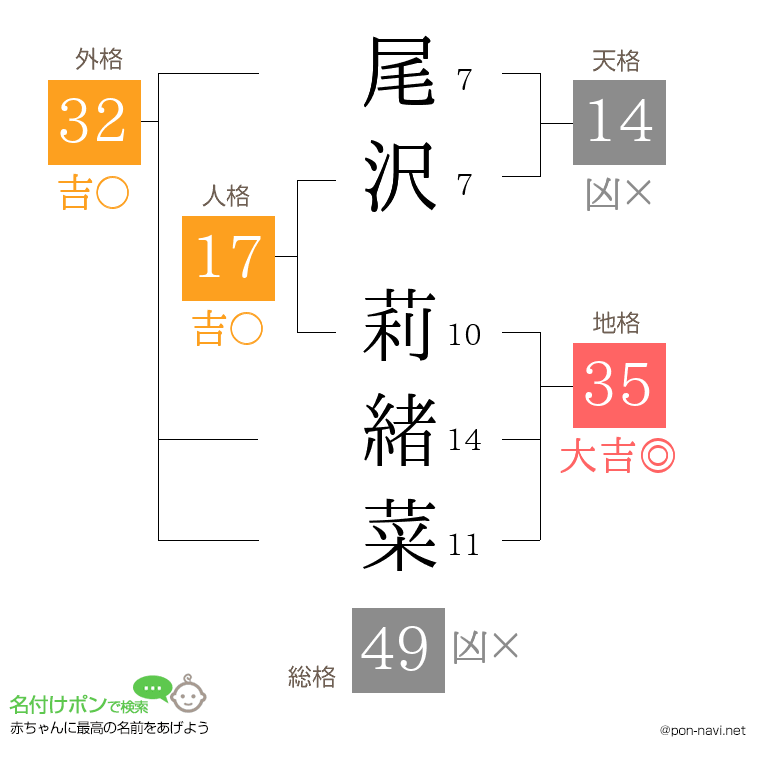 尾沢 莉緒菜さんの姓名判断結果