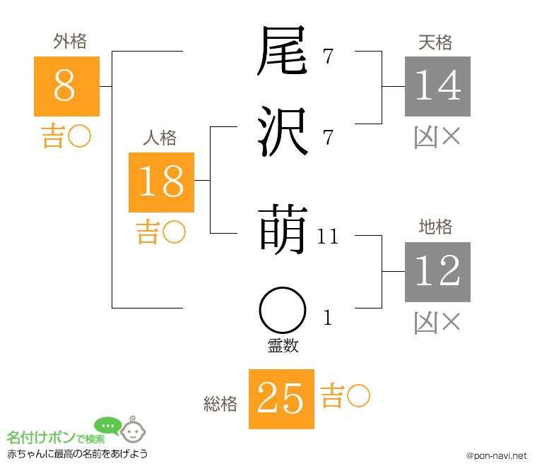 尾沢 萌さんの姓名判断結果