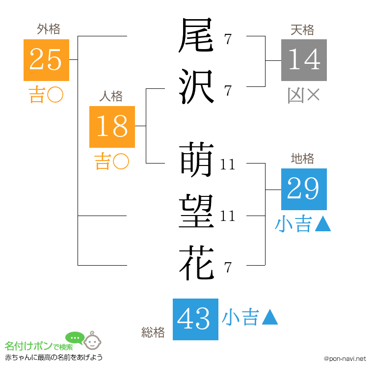 尾沢 萌望花さんの姓名判断結果