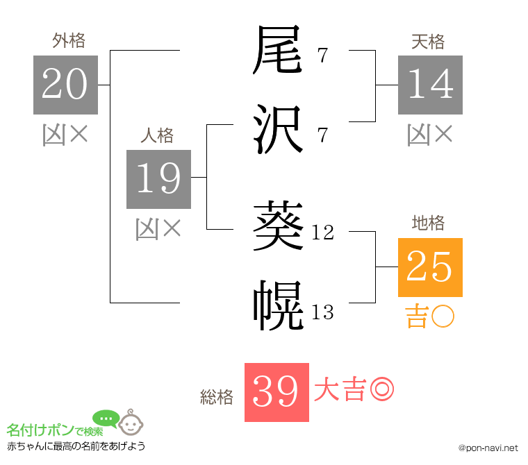 尾沢 葵幌さんの姓名判断結果