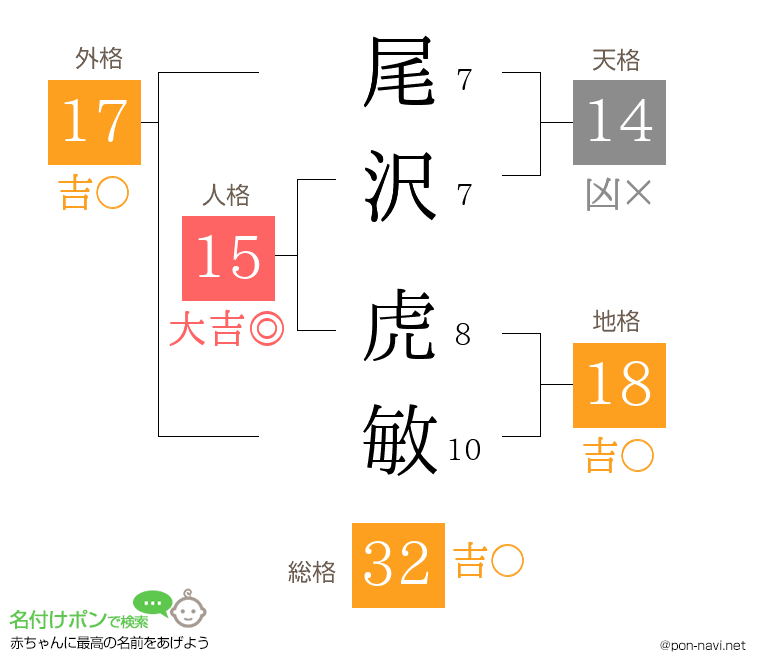 尾沢 虎敏さんの姓名判断結果