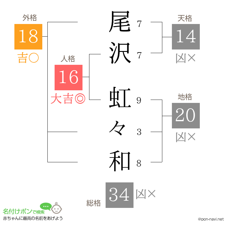 尾沢 虹々和さんの姓名判断結果