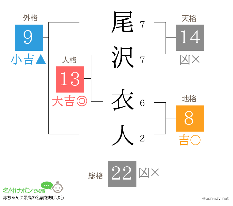 尾沢 衣人さんの姓名判断結果
