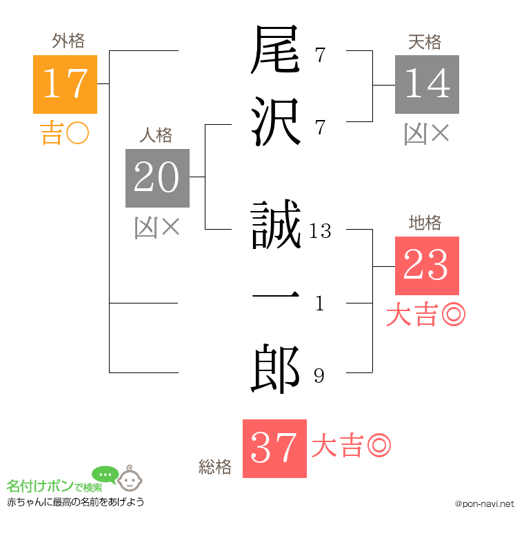 尾沢 誠一郎さんの姓名判断結果