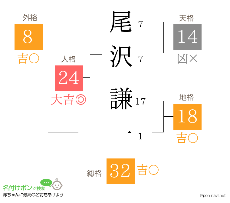 尾沢 謙一さんの姓名判断結果