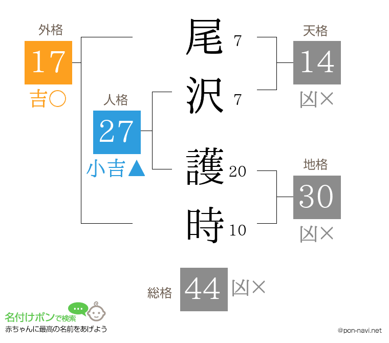 尾沢 護時さんの姓名判断結果