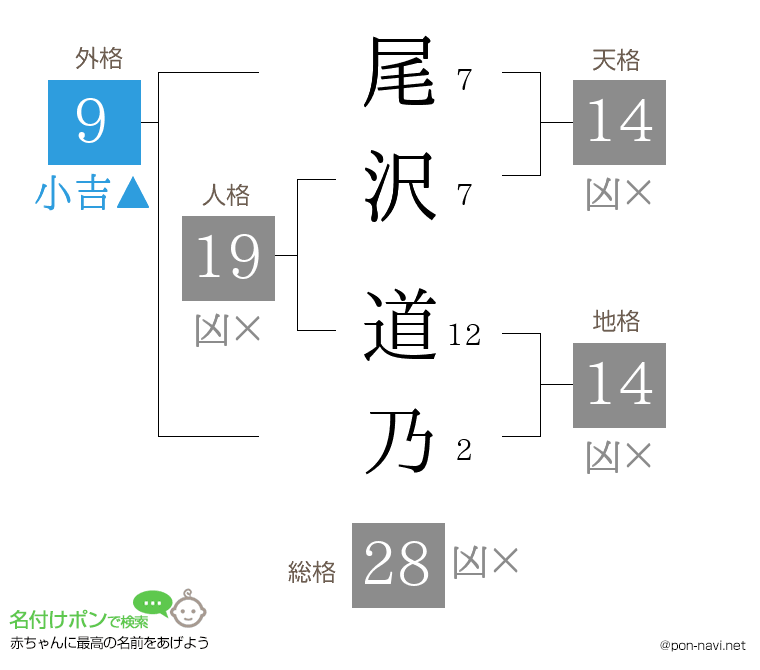 尾沢 道乃さんの姓名判断結果