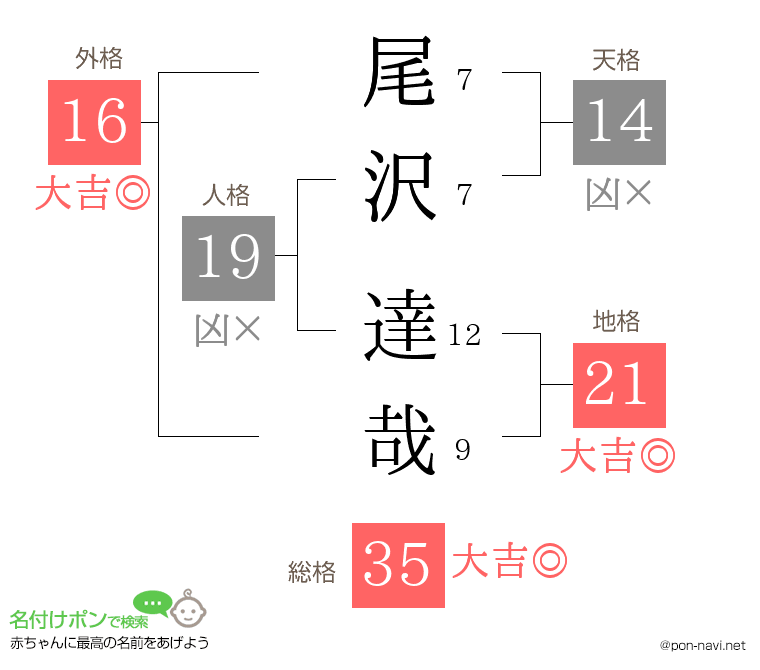 尾沢 達哉さんの姓名判断結果