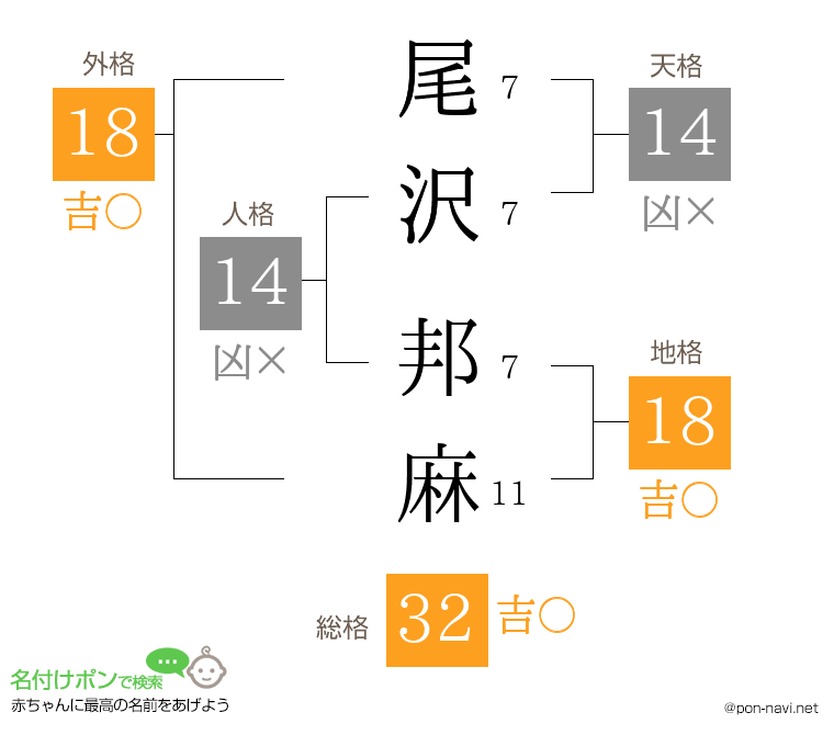 尾沢 邦麻さんの姓名判断結果