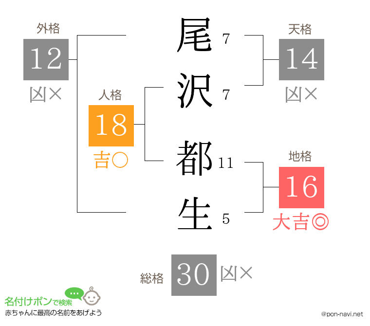 尾沢 都生さんの姓名判断結果