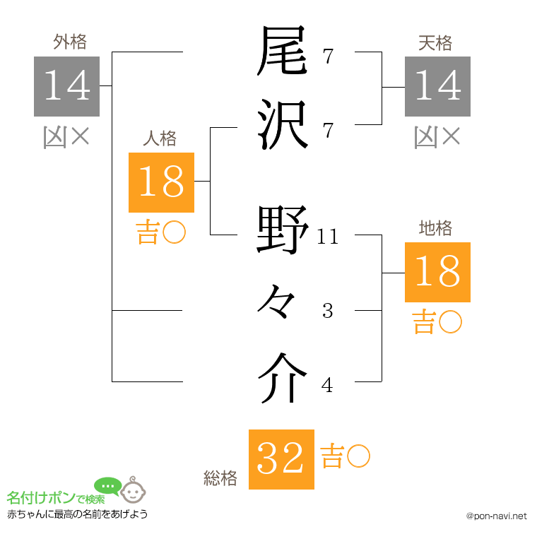 尾沢 野々介さんの姓名判断結果