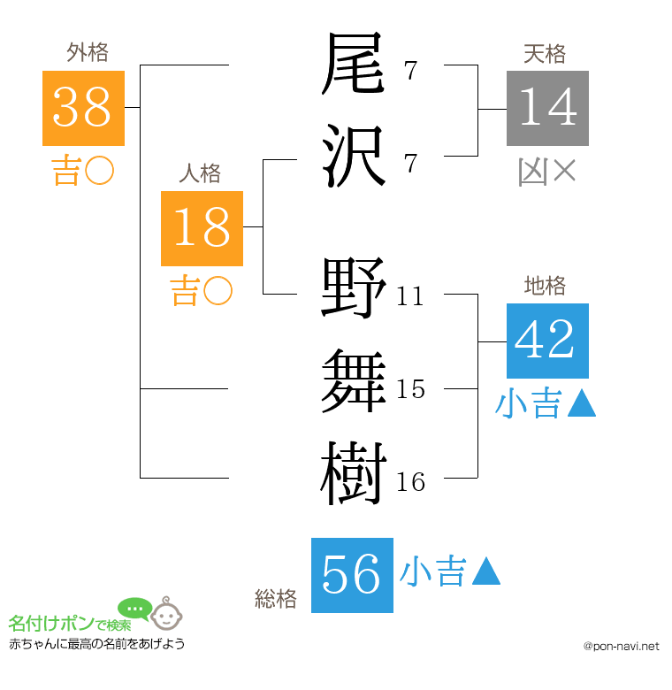 尾沢 野舞樹さんの姓名判断結果