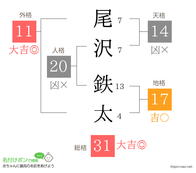 尾沢 鉄太さんの姓名判断結果