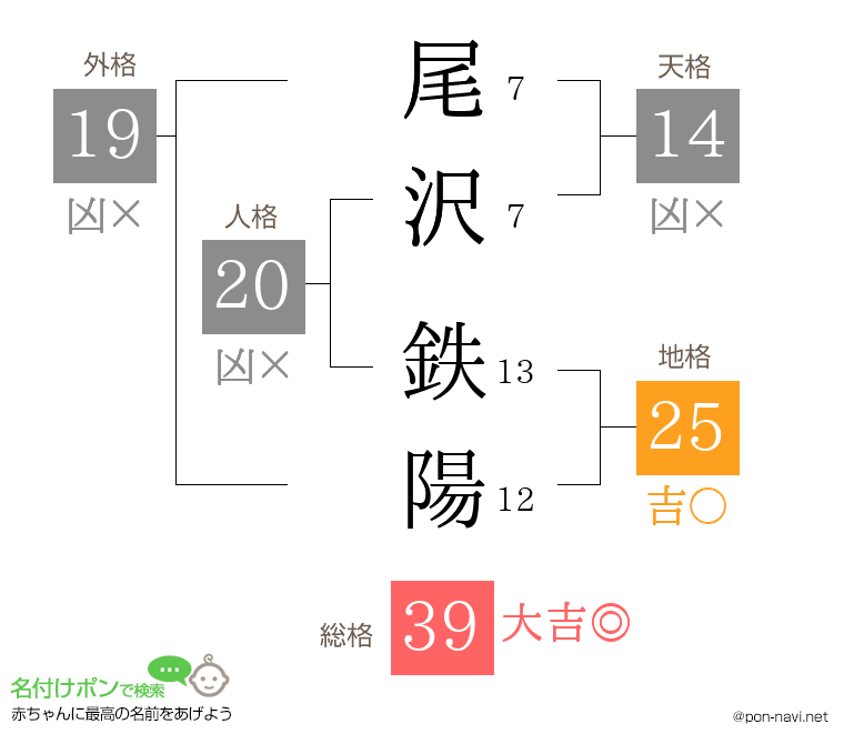 尾沢 鉄陽さんの姓名判断結果