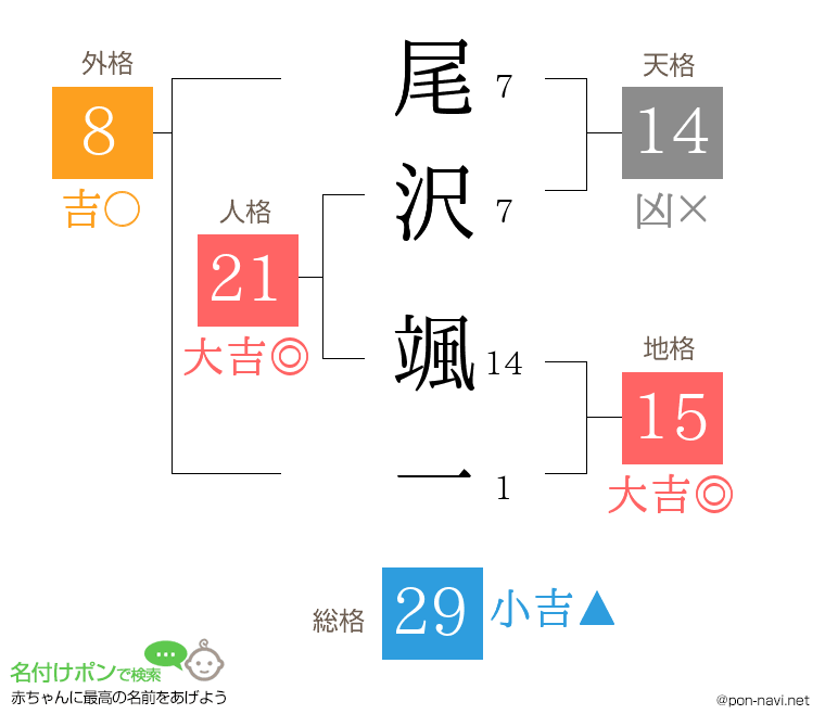 尾沢 颯一さんの姓名判断結果