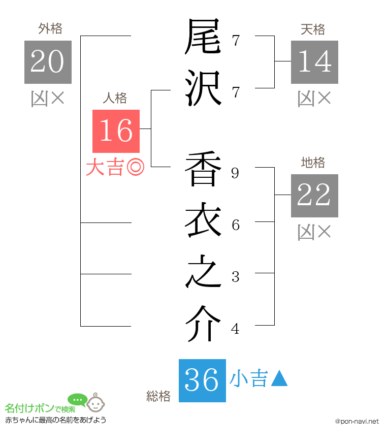 尾沢 香衣之介さんの姓名判断結果