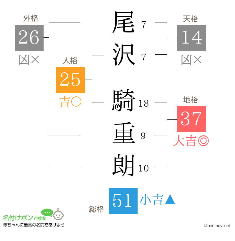尾沢 騎重朗さんの姓名判断結果