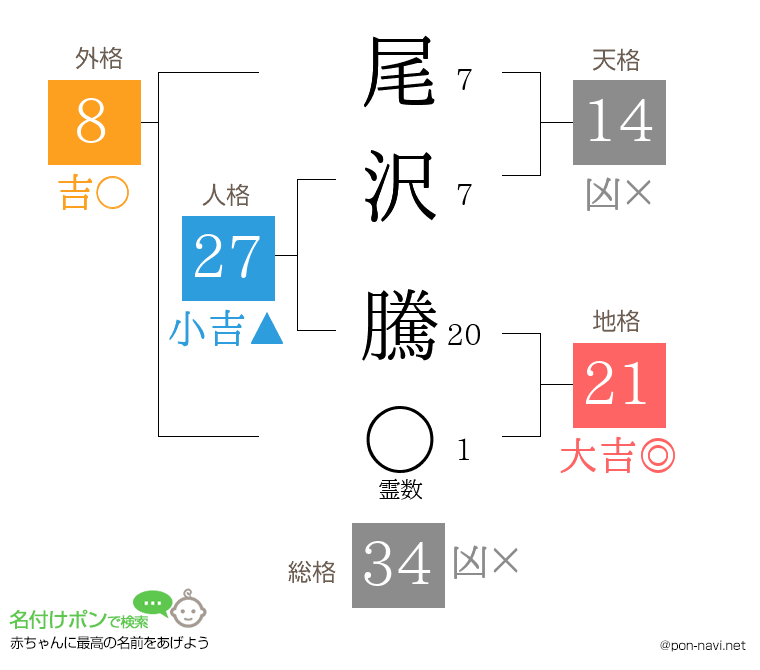 尾沢 騰さんの姓名判断結果