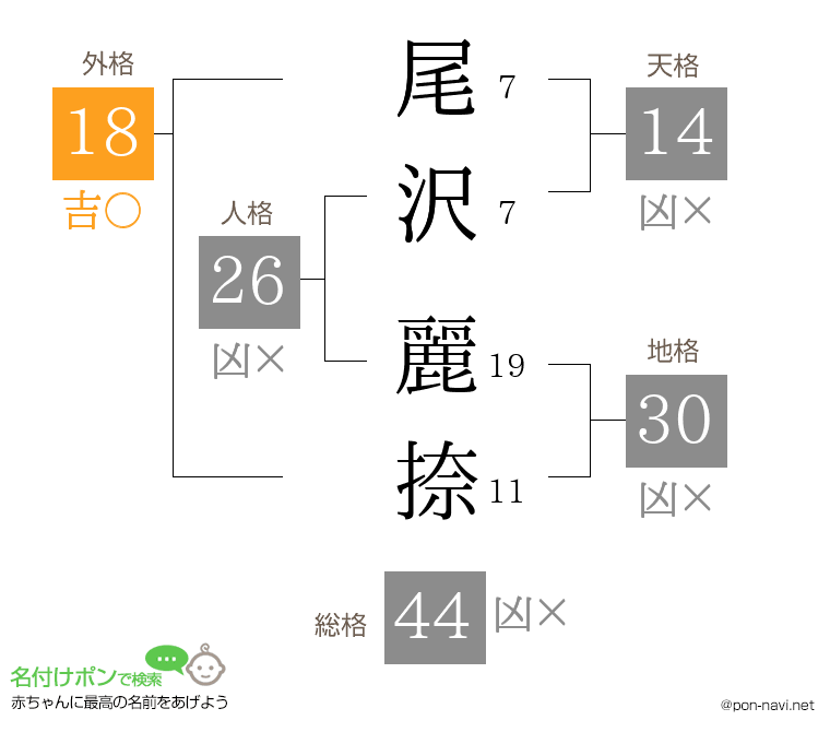 尾沢 麗捺さんの姓名判断結果