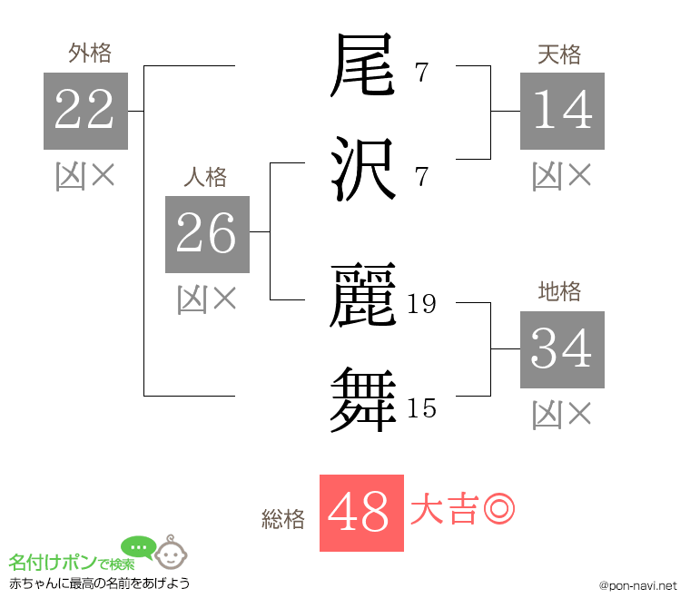 尾沢 麗舞さんの姓名判断結果