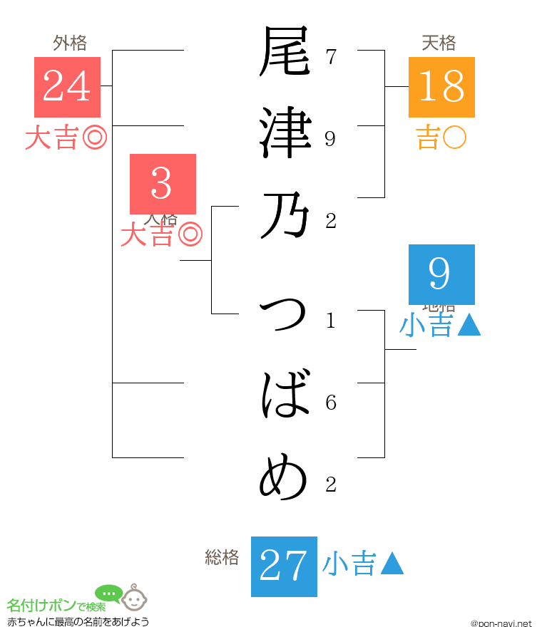 尾津乃 つばめさんの姓名判断結果