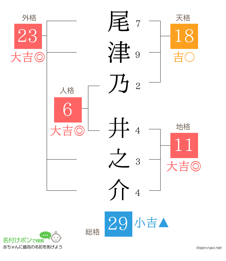 尾津乃 井之介さんの姓名判断結果