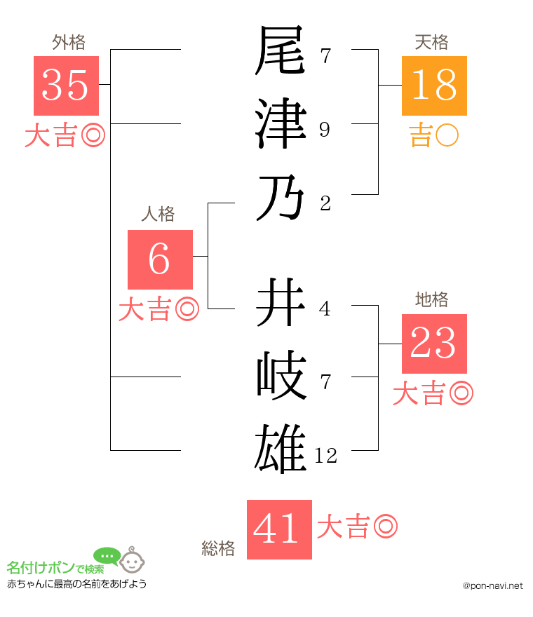 尾津乃 井岐雄さんの姓名判断結果