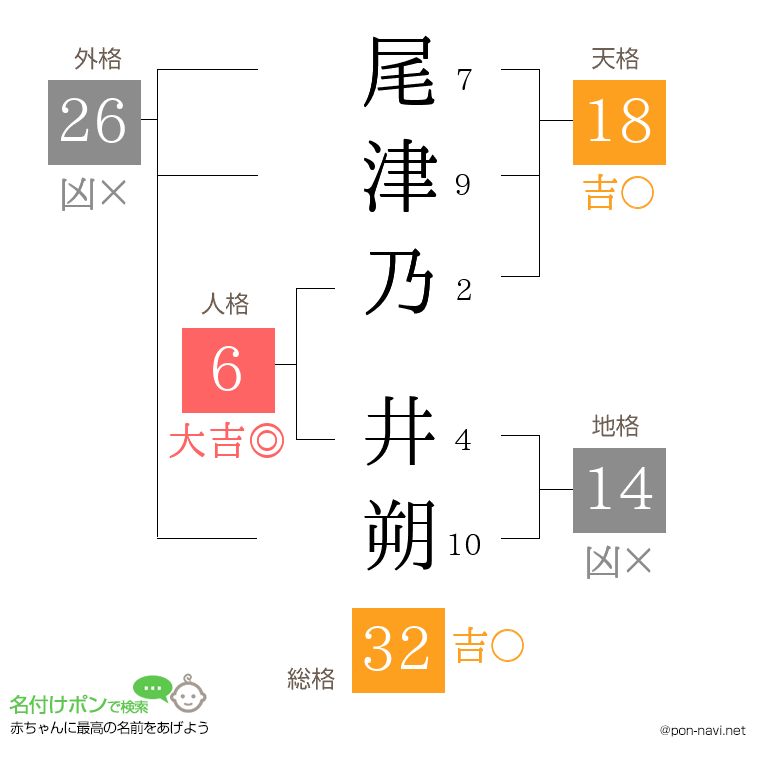 尾津乃 井朔さんの姓名判断結果