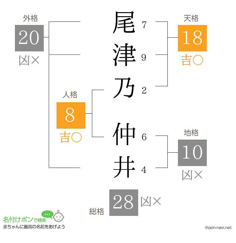 尾津乃 仲井さんの姓名判断結果