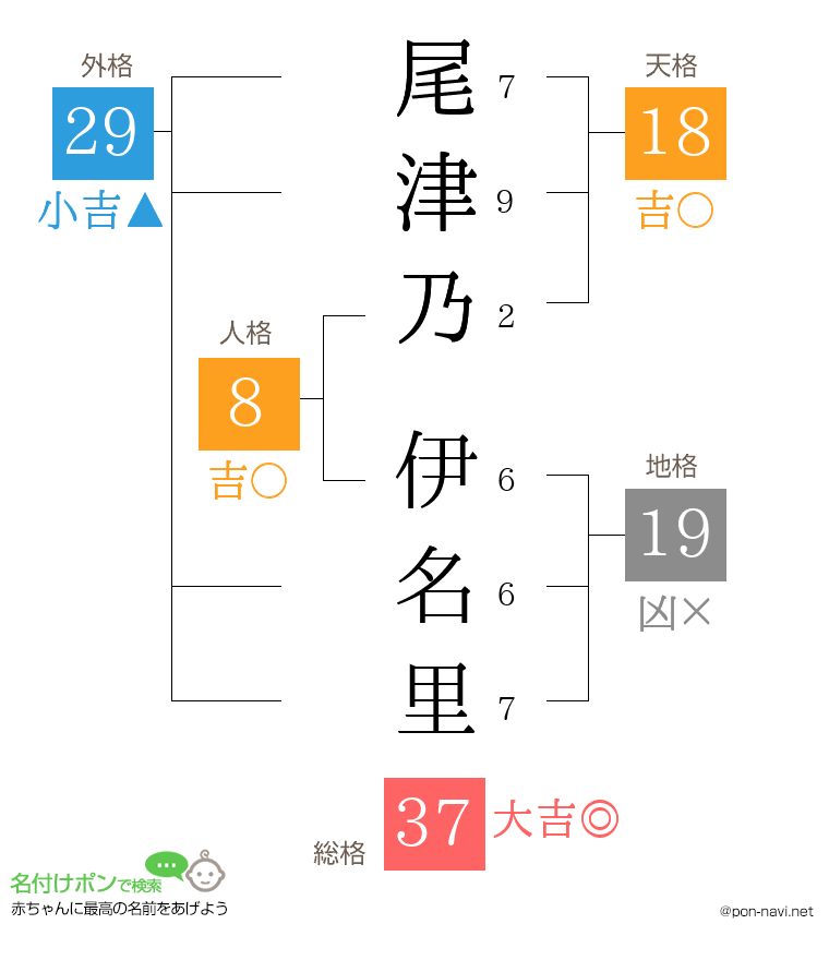 尾津乃 伊名里さんの姓名判断結果