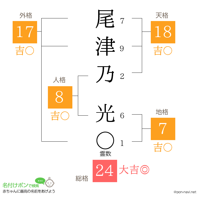 尾津乃 光さんの姓名判断結果
