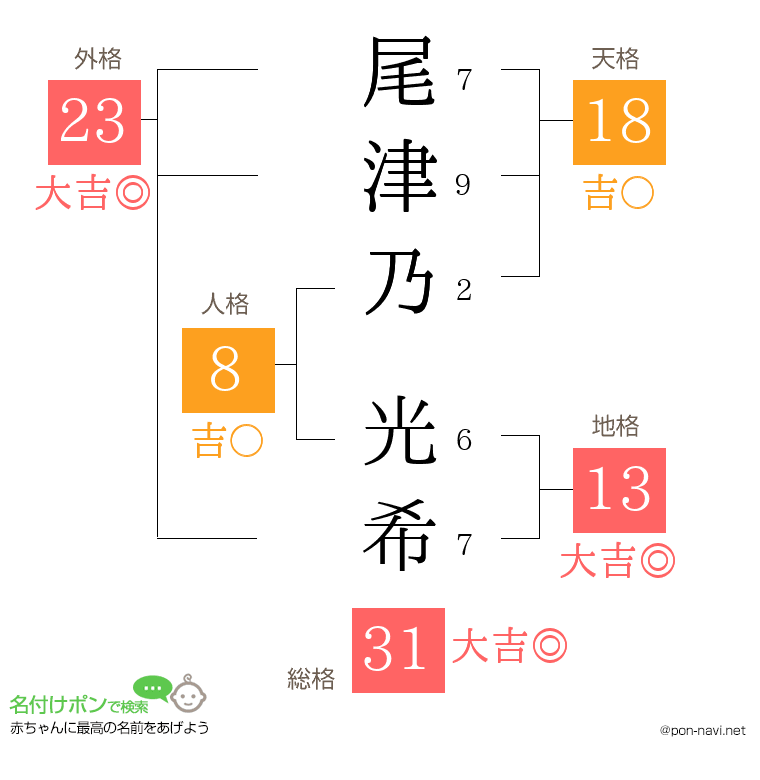 尾津乃 光希さんの姓名判断結果