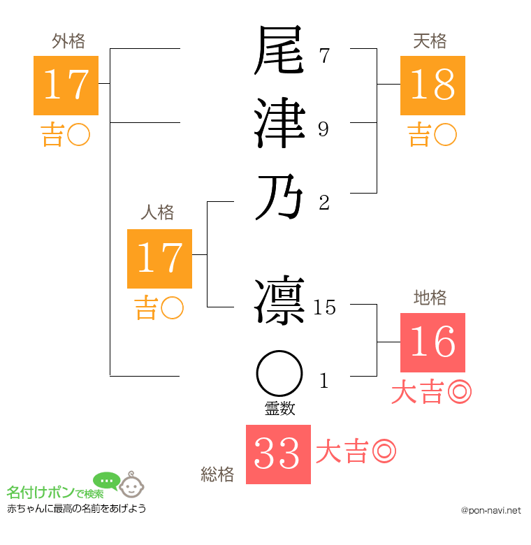 尾津乃 凛さんの姓名判断結果