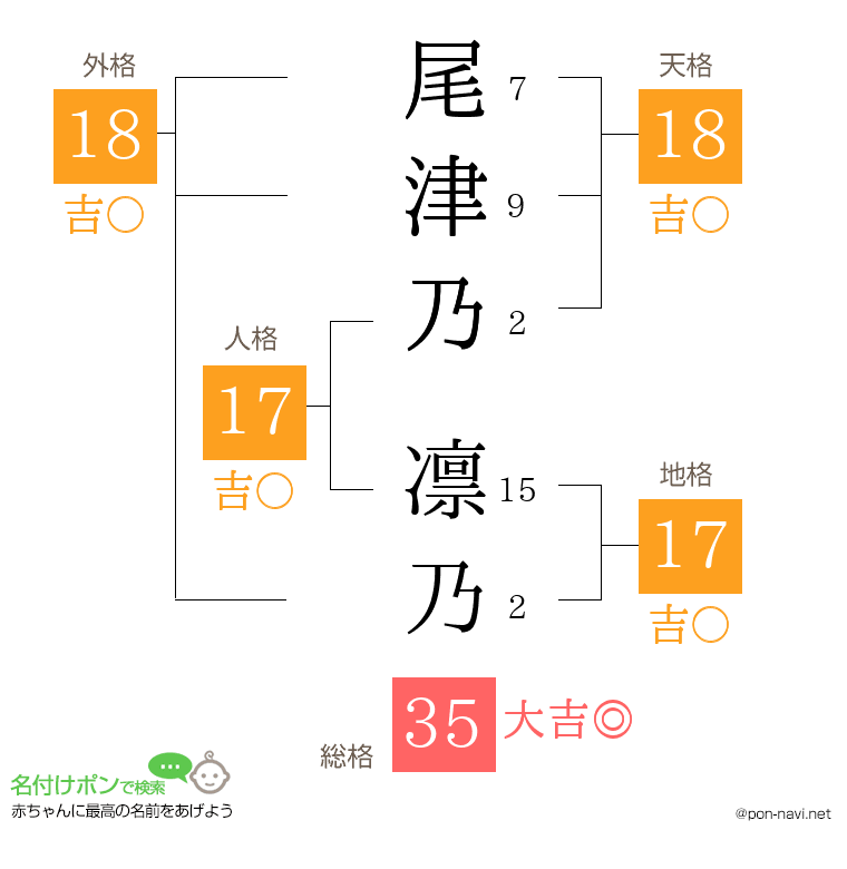 尾津乃 凛乃さんの姓名判断結果