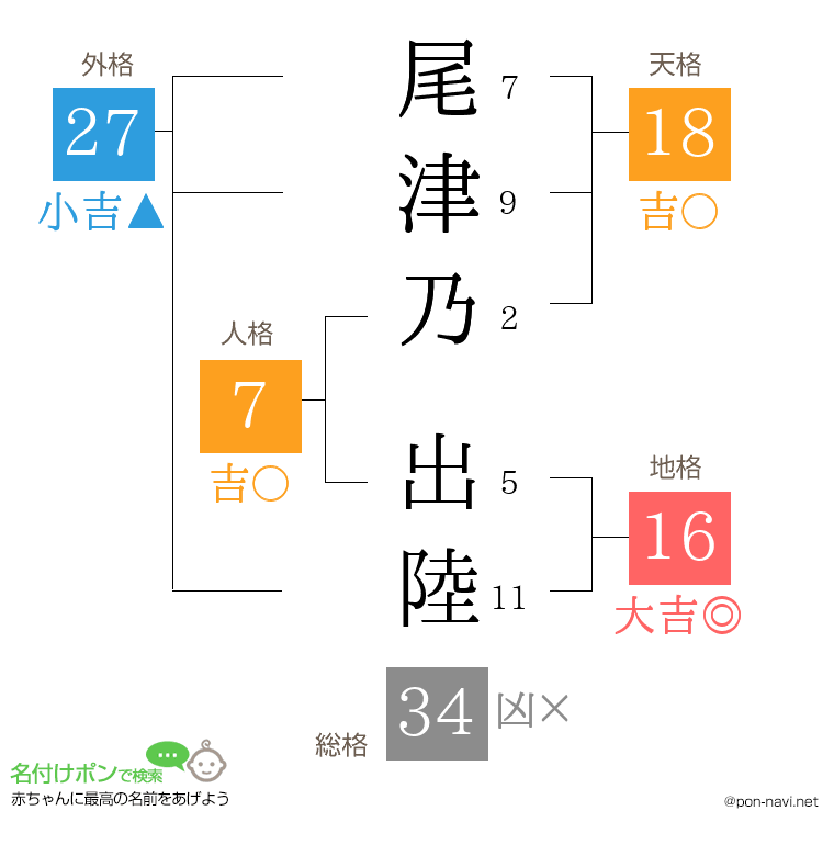 尾津乃 出陸さんの姓名判断結果