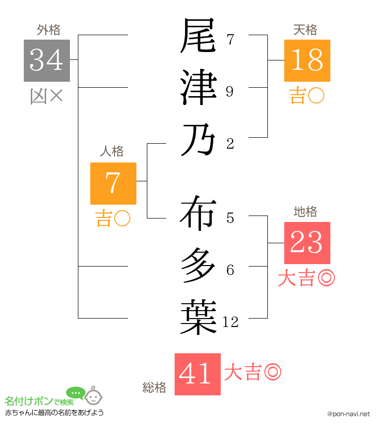 尾津乃 布多葉さんの姓名判断結果