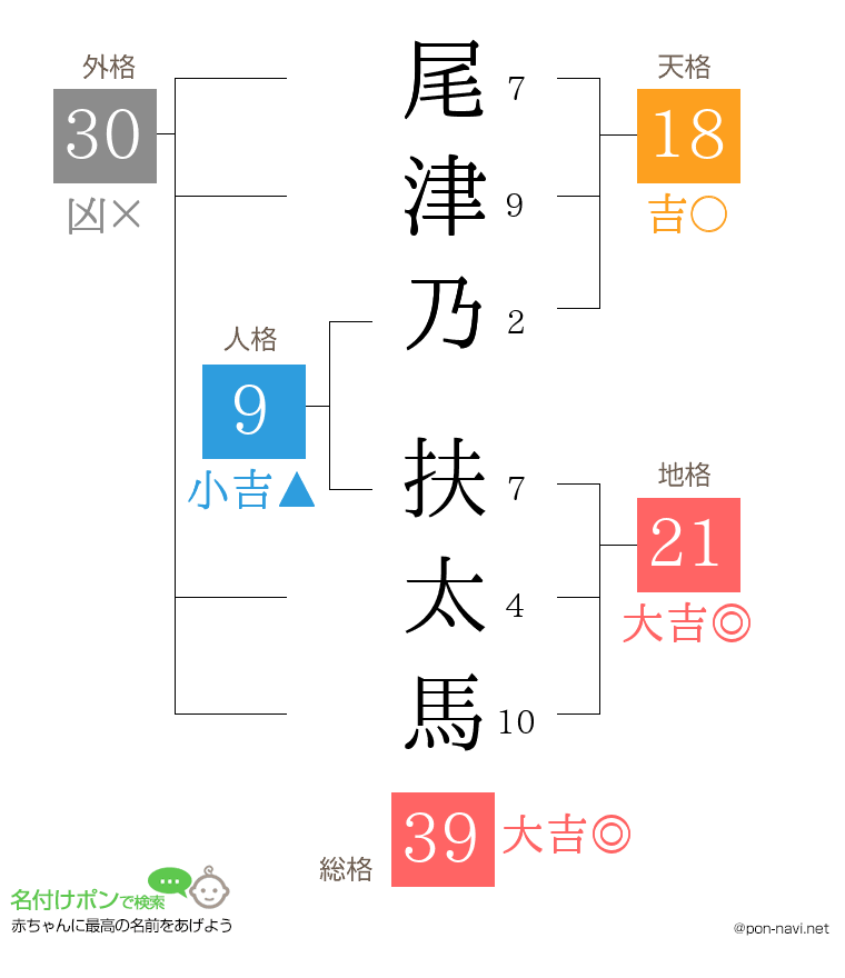 尾津乃 扶太馬さんの姓名判断結果