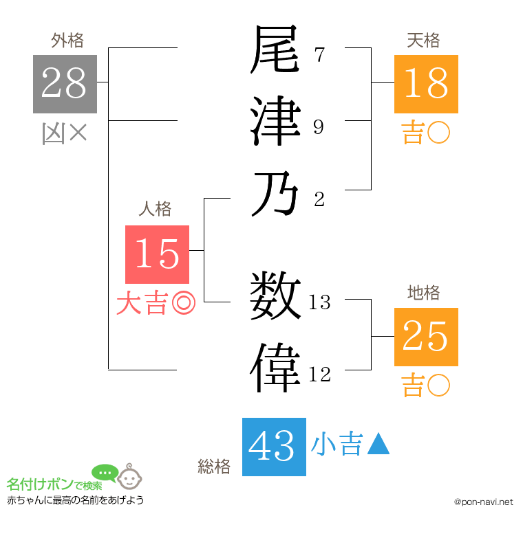 尾津乃 数偉さんの姓名判断結果