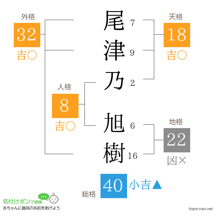 尾津乃 旭樹さんの姓名判断結果