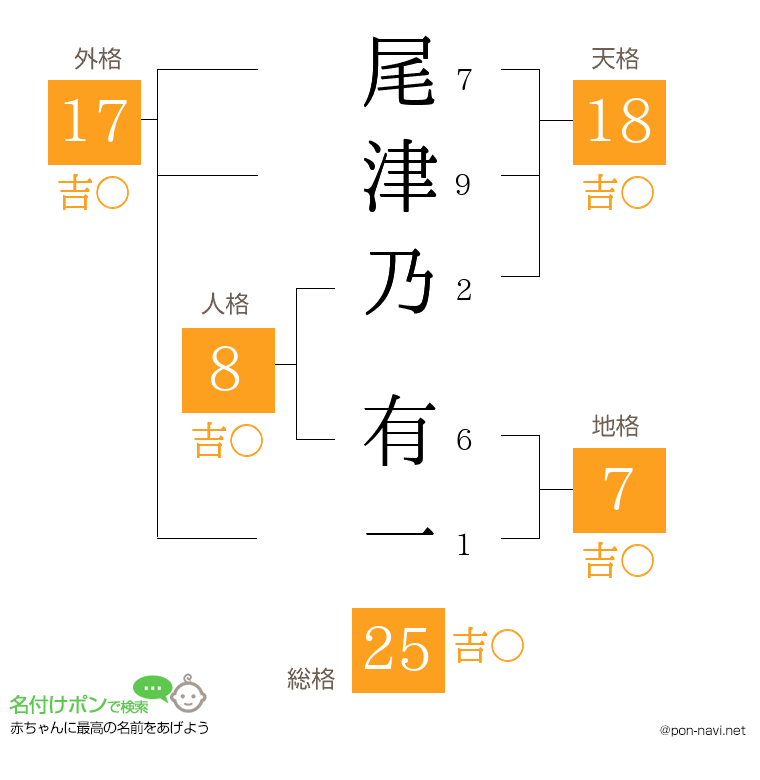 尾津乃 有一さんの姓名判断結果